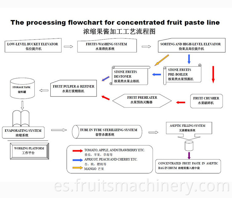 stainless steel fruit apple / orange /guava jam / puree processing machine